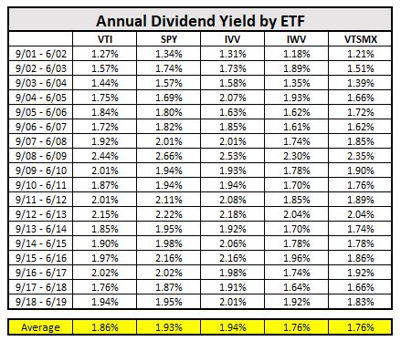Vti dividend date - Re: VTI has nearly two times the dividend rate of VTSAX? by Chip Munk » Mon Dec 12, 2022 9:15 pm. Just one example but on the respective dividend dates in March, assuming you owned exactly $10,000 worth of VTSAX and VTI: VTSAX: Div=0.3422/sh; Share price: $110.44; 90.547 shares; Dividend received: $30.99.